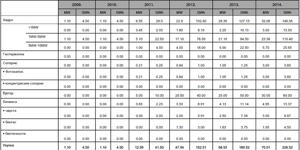 Tabela 2.4 Pregled podsticane proizvodnje el. energije iz OIE 2009. do 2014. godine u RS [2] Tabela 2.5 Pregled podsticane proizvodnje el.