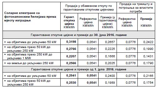 2.3 Pregled garantovanih otkupnih cijena za elektrane na biomasu u BiH, Hrvatskoj i Srbiji Prethodne tabele obuhvataju sve vrste OIE I date su radi potpunijeg uvida u entitetske akcione planove.