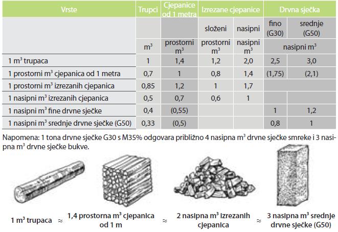Tabela 4.1 Stope konverzije drvne biomase [30] Vlažnost drvne biomase određuje se kao udio mase vode u cjelokupnoj masi vlažne drvne biomase: mv mv W m m m s v, (2.