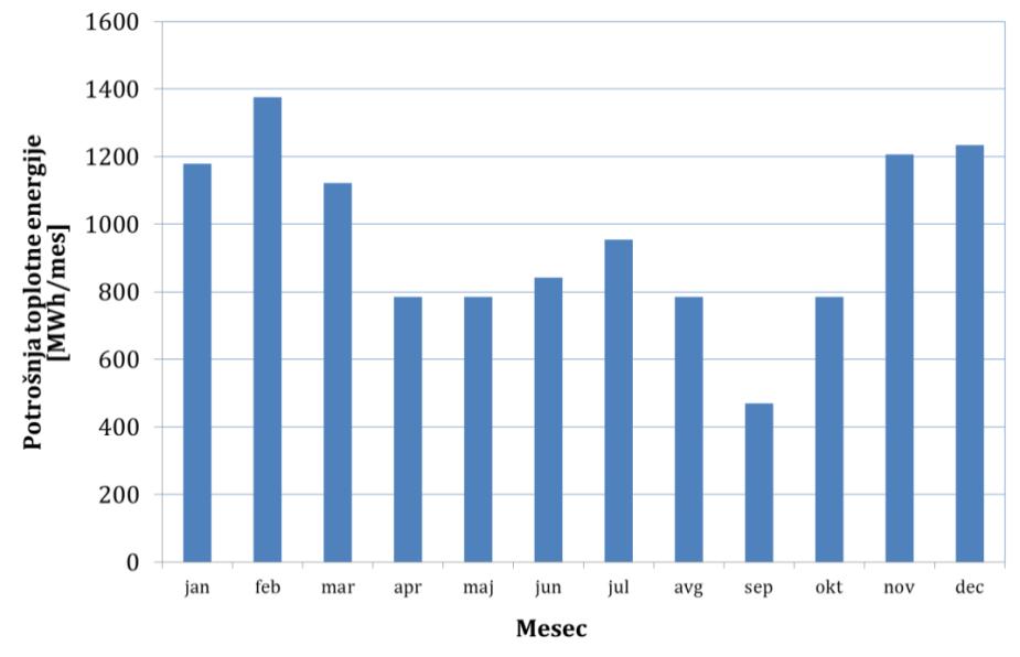 Slika 9.4 Mjesečna potrošnja toplotne energije Tehnički podaci planiranog ORC kogenerativnog postrojenja su prikazani u tabeli 11. Tabela 9.2 Tehnički podaci kogenerativnog ORC postrojenja Br.