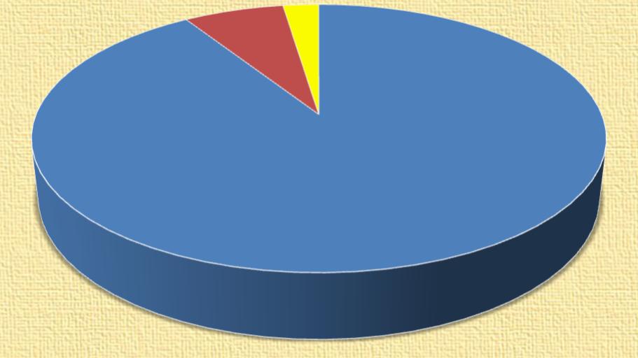 0% 7% 2% Ostaci ratarske proizvodnje (suvi) - 81.