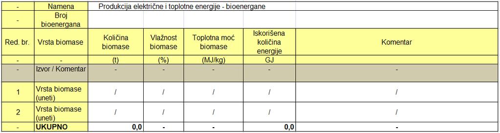 Potrošnja biomase za produkciju