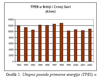 58%. На овај начин одржана је приближно иста производња електричне енергије током 1990-тих година (слика 2.4.). Слика 2.4. Укупна бруто потрошња примарне енергије (ktoe) у периоду 1992 2002.