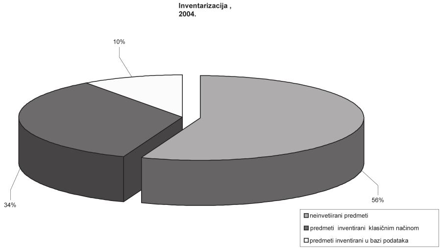 STANJE INFORMATIZACIJE MUZEJA U HRVATSKOJ U 2004.