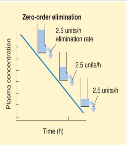 Kinetika eliminacije nultog reda Stalna brzinom izlučivanja Iznimno eliminacija lijekova - teofilin, etanol, fenitoin