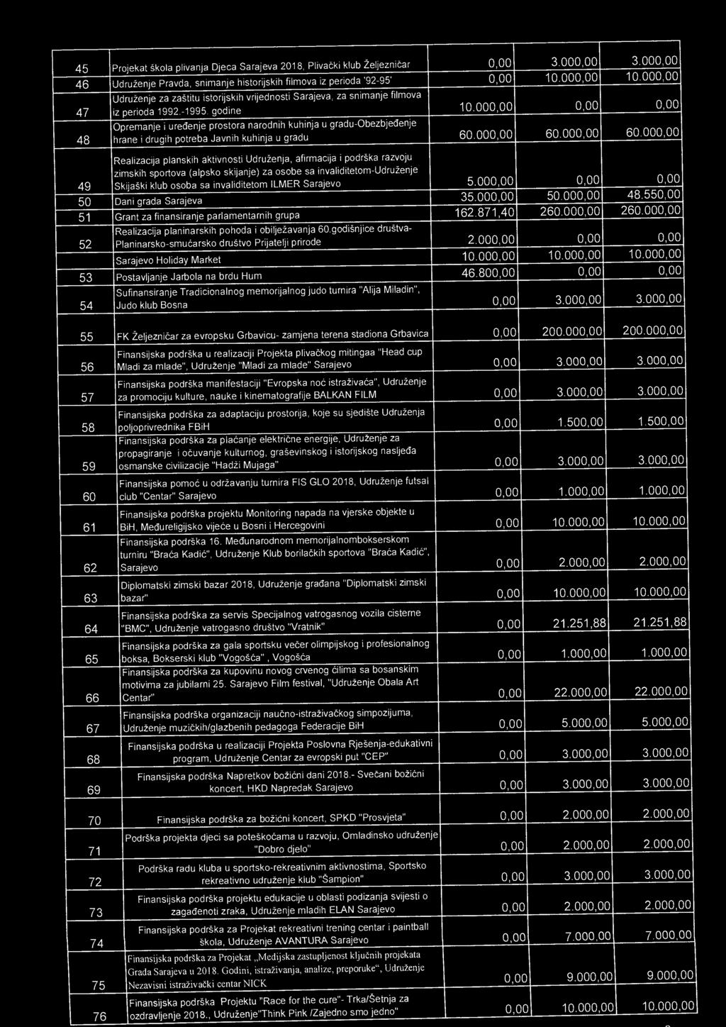 000,00 0,00 0,00 Opremanje i uredenje prostora narodnih kuhinja u gradu-obezbjedenje 48 hrane i drugih potreba Javnih kuhinja u gradu 60.000,00 60.