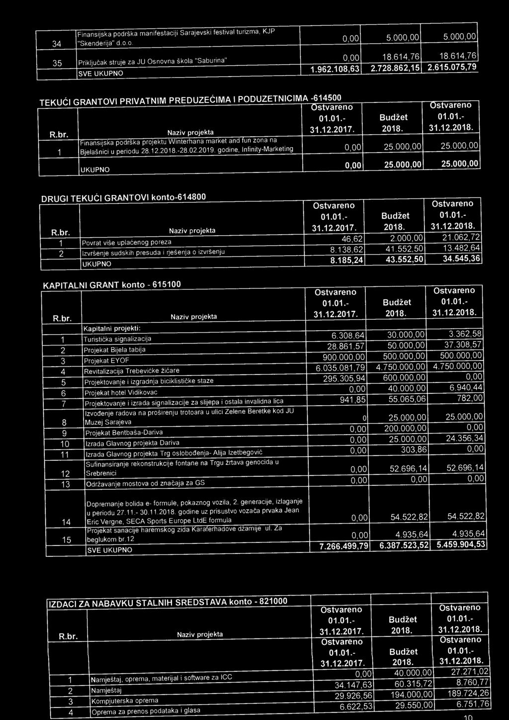 Ostvareno 01.01.- 31.12.2018. Finansijska podrška projektu Winterhana market and fun zona na Bjelašnici u periodu 28.12.2018.-28.02.2019. godine, Infinity-Marketing 0,00 25.000,00 25.