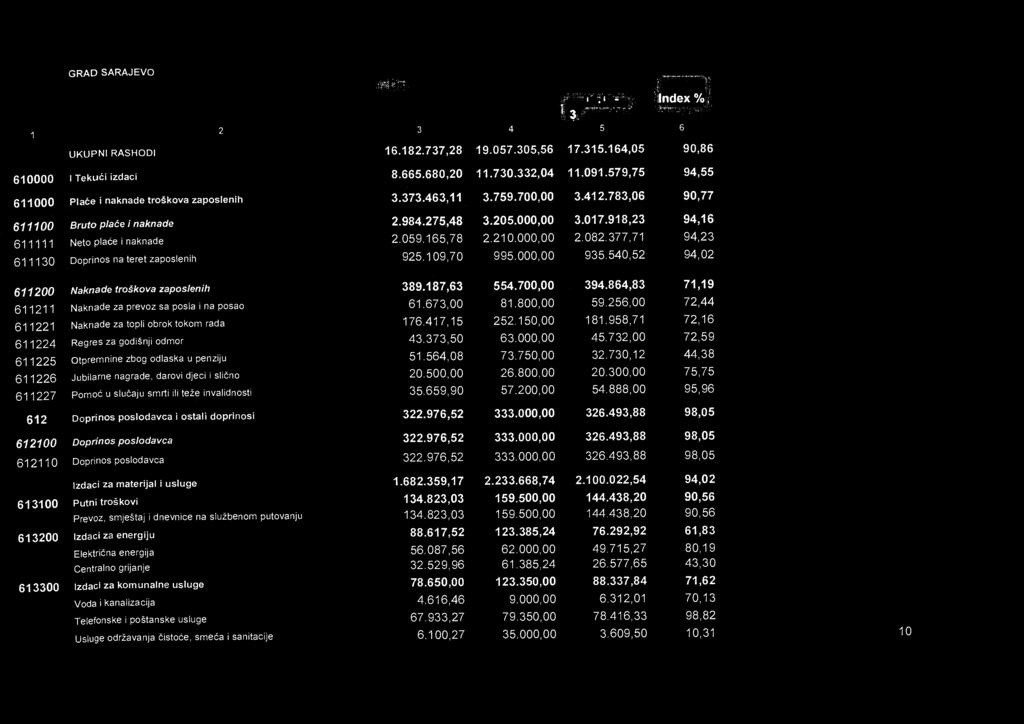 417,15 252.150,00 181.958,71 72,16 Regres za godišnji odmor 43.373,50 63.000,00 45.732,00 72,59 Otpremnine zbog odlaska u penziju 51.564,08 73.750,00 32.