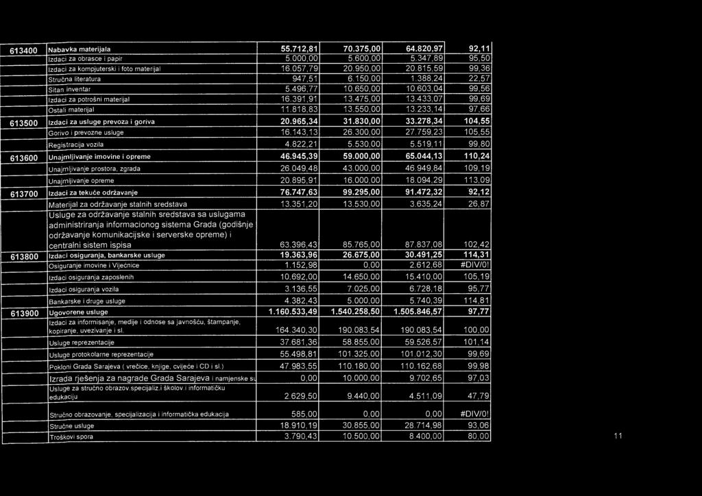 818,83 13.550,00 13.233,14 97,66 613500 lzdaci za usluge prevoza i goriva 20.965,34 31.830,00 33.278,34 104,55 Gorivo i prevozne usluge 16.143,13 26.300,00 27.759,23 105,55 Registracija vozila 4.