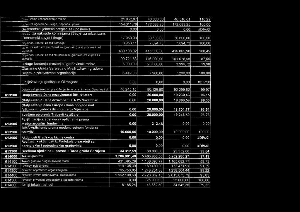 600,00 100,00 Doprinosi i porezi za rad komisija 3.953,11 7.094,73 7.094,73 100,00 lzdaci za naknade skupštinskim (gradskim)zastupnicima i rad komisija 430.108,02 415.000,00 416.