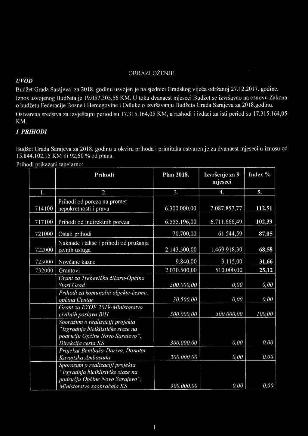 Ostvarena sredstva za izvještajni period su 17.315.164,05 KM, a rashodi i izdaci za isti period su 17.315.164,05 KM. I PRIHODI Budžet Grada Sarajeva za 2018.