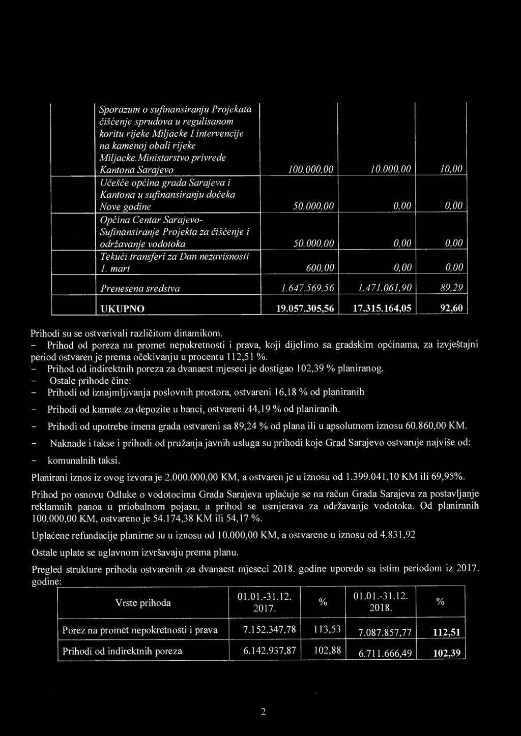 000,00 0,00 0,00 Teku ći transferi za Dan nezavisnosti 1. mart 600,00 0,00 0,00 Prenesena sredstva 1.647.569,56 1.471.061,90 89,29 UKUPNO 19.057.305,56 17.315.