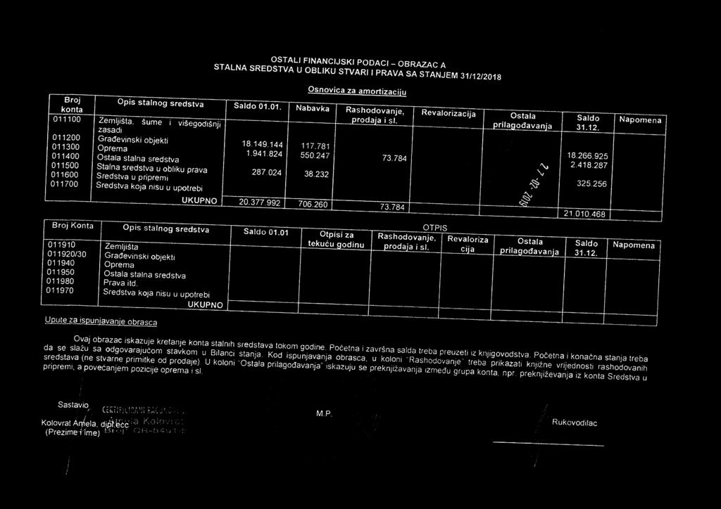 941 824 550 247 287 024 38.232 Osnovica za amortizaciiu Rashodovanje, rodaa st. 73.784 Revalorizacija Ostala Saldo ri a odavan a 31.12. 18.266.925 2.418.287 325.256 Napomena I IVI idtdr 20.377.