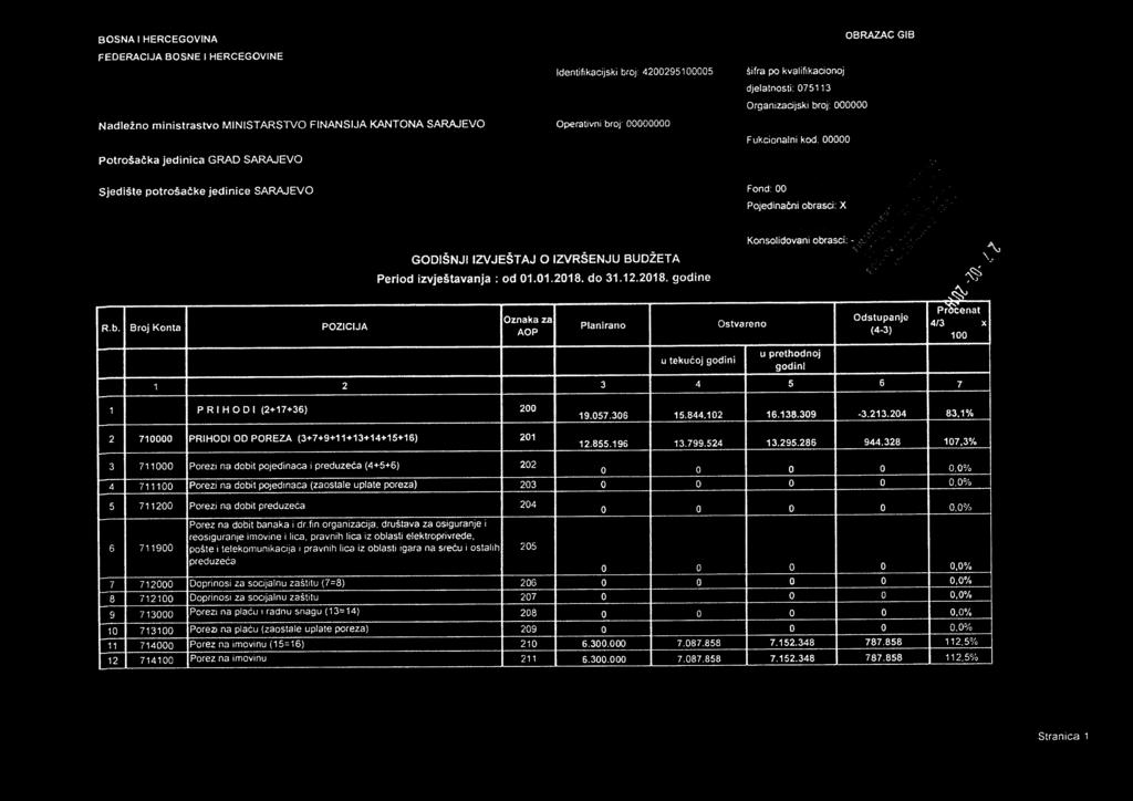 00000 Sjedište potroša čke jedinice SARAJEVO Fond: 00 Pojedinačni obrasci: X GODIŠNJI IZVJEŠTAJ 0 IZVRŠENJU BUDŽETA Period izvještavanja : od 01.01.2018. do 31.12.2018. godine KonsolidovanI obrasci.