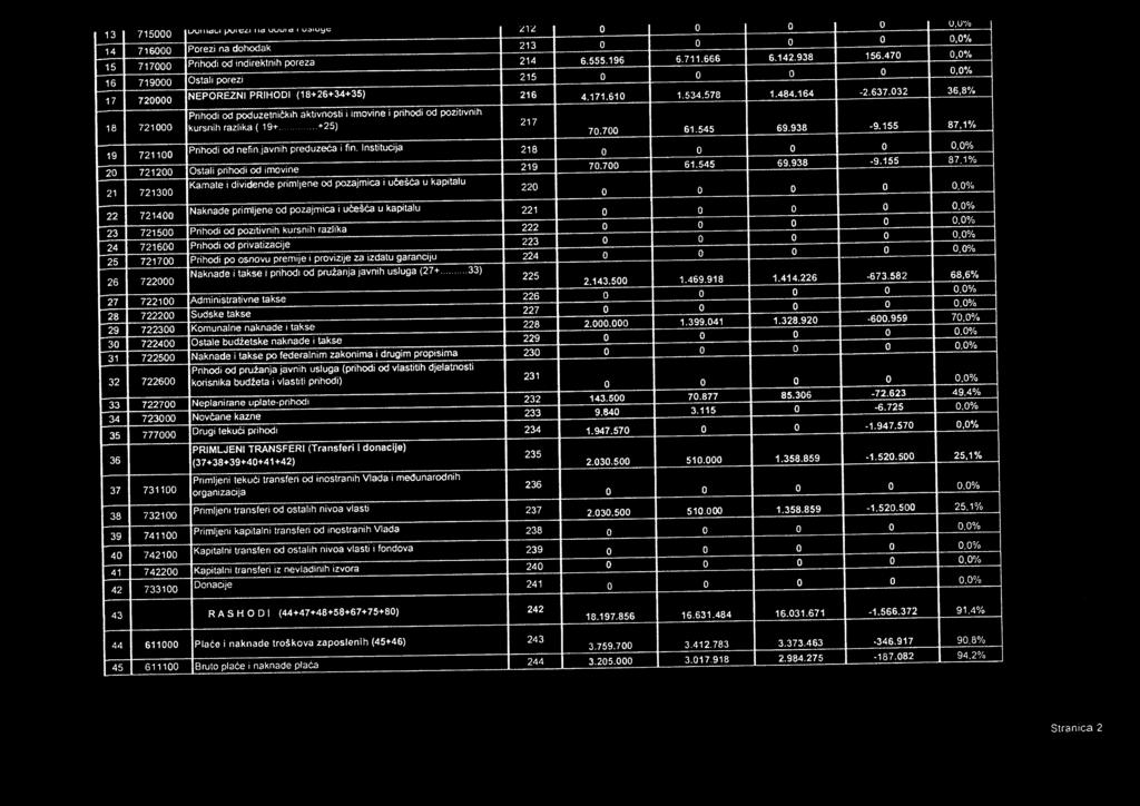 032 36,8% Prihodi od poduzetni čkih aktivnosti i imovine i prihodi od pozitivnih 18 721000 kursrlih razlika ( 19+ +25) 217 70.700 61.545 69.938-9.155 87,1% 19 721100 Prihodi od nefin.