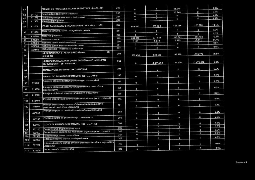 0% 84 0,0% Prinici od prodaje federainin robnih rezervi 284 0 0 0 0 85 811200 0,0% Ostali kapitalni primici 285 0 0 0 0 86 811900 87 88 821100 821000 IZDACI ZA NABAVKU STALNIH SREDSTAVA (88+ +93) 286