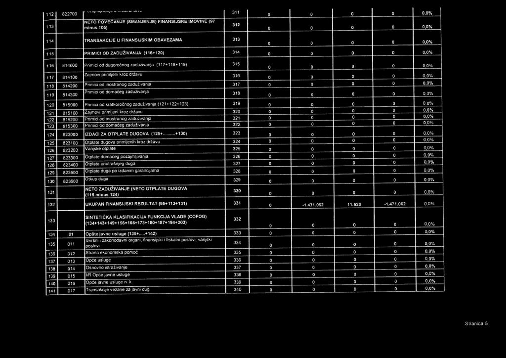 0 0 0 0,0% 119 814300 Primici od doma ćeg zaduživanja 318 0 0 0 0 0,0% 120 815000 Pr mici od kratkoročnog zaduživanja (121+122+123) 319 0 0 0 0 0,0% 121 815100 Zajmovi primljeni kroz državu 320 0 0 0