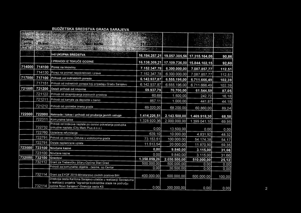 000,00 441,87 44,19 721212 Prihodi od upotrebe imena grada 69.020,00 68.200,00 60.860,00 89,24 722000 722000 Naknade i takse i prihodi od pružanja javnih usluga 1.414.226,51 2.143.500,00 1.469.