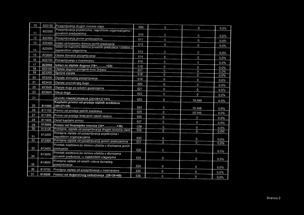 . zajedni čklm ulaganjima 513 o O 0,0% 15 822600 Ostala doma ća pozajmijivanja 514 0 O 0,0% 16 822700 Pozajmijivanja u inostranstvu 515 0 0 0,0% 17 823000 lzdaci za otplate dugova (18+ +23) 516 0 18