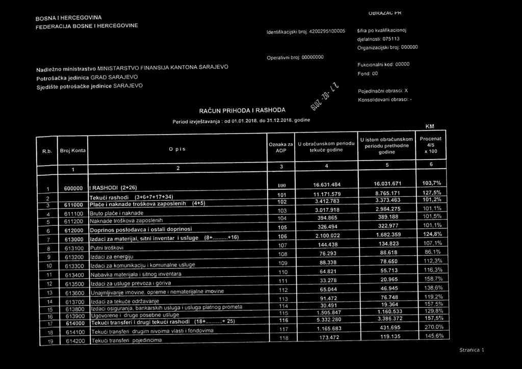 ; šifra po kvalifikacionoj djeiatnosti: 075113 Organizacijski broj: 000000 Fukcionalni kod: 00000 Fond: 00 Pojedina čni obrasci: X Konsolidovani obrasci: - RAČ UN PRIHODA I RASHODA Period