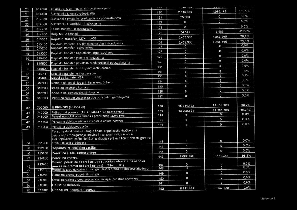 000 0 0,0 /0 23 614600 Subvencije finansijskim institucijama 122 0 0 0,0% 24 614700 Tekuti transferi u inostranstvo 123 0 0 0,096 25 614800 Drugi tekuči rashodi 124 34.545 8.