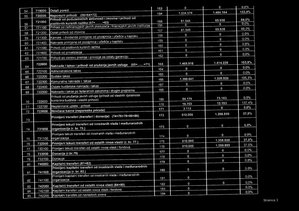 938 88,0 /0 pozitivnih kursnih razlika (57+ 156 0 0 0,0% 721100 Prihodi od nefinansijskih javnih preduzeda i finansijskih javnih institucija 157 61.545 69.