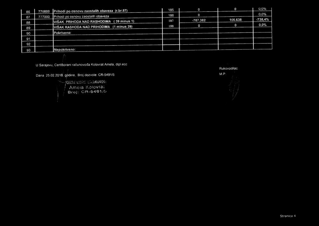 minus 1) 187 89 VIŠAK RASHODA NAD PRIHODIMA (1 minus 39) 90 Pokriveno: 91 92 93 Nepokriveno: -787.382 106.
