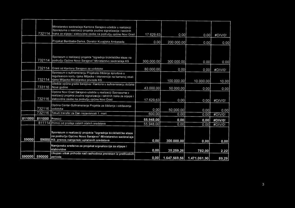 000,00 0,00 0,00 732114 Sporazum o realizaciji projekta "Izgradnja biciklisti čke staze na podru čju Općine Novo Sarajevo"-Ministarstvo saobra ćaja KS 300.000,00 300.