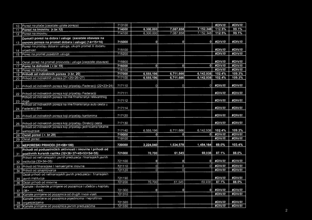 1% 13 Domaći porezi na dobra i usluge (zaostale obaveze na osnovu poreza na promet dobara i usluga) (14+15+16) 715000 0 0 #DIV/0!