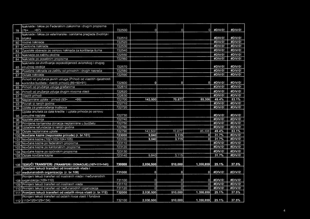 #DIV/0! 85 Naknada za utvrdivanje osposobljenosti avionskog i drugog stru čnog osoblja 722570 #DIV/0! #DIV/0! 86 Posebne naknade za zaštitu od prirodnih i drugih nesreća 722580 #DIV/0! #DIV/0! 87 Ostale naknade 722590 #DIV/0!