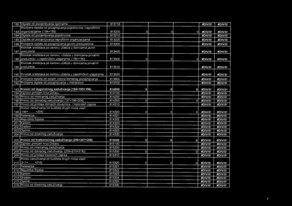 #DIV/0! 188 Primitak sredstava po osnovu u češ ća u dionicama privatnih preduzeća i u zajedni čkim ulaganjima (189+190) 813500 0 0 0 #DIV/0!