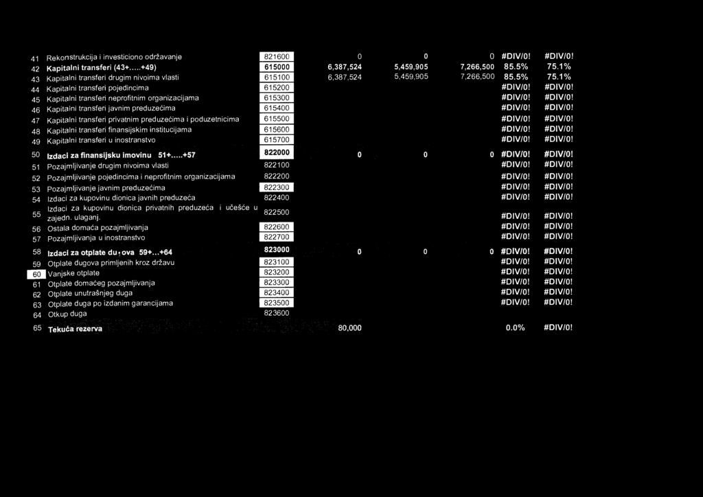 .+57) 822000 0 0 0 #DIV/01 #DIV/01 51 PozajmIjivanje drugim nivoima vlasti 822100 #DIV/0! #DIV/0! 52 PozajmIjivanje pojedincima i neprofitnim organizacijama 822200 #DIV/0! #DIV/0! 53 Pozajmijivanje javnim preduze ćima 822300 #DIV/0!