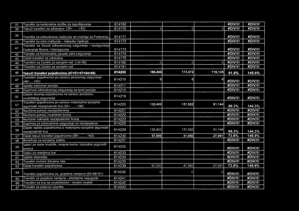 osiguranja 614174 #DIV/0! #DIV/0! 43 Ostali transferi za zdravstvo 614175 #DIV/0! #DIV/0! 44 Transferi za Centre za socijalni rad (r.br.45) 614180 0 0 0 #DIV/0! #DIV/0! 45 Transferi za Centre za socijalni rad 614181 #DIV/0!