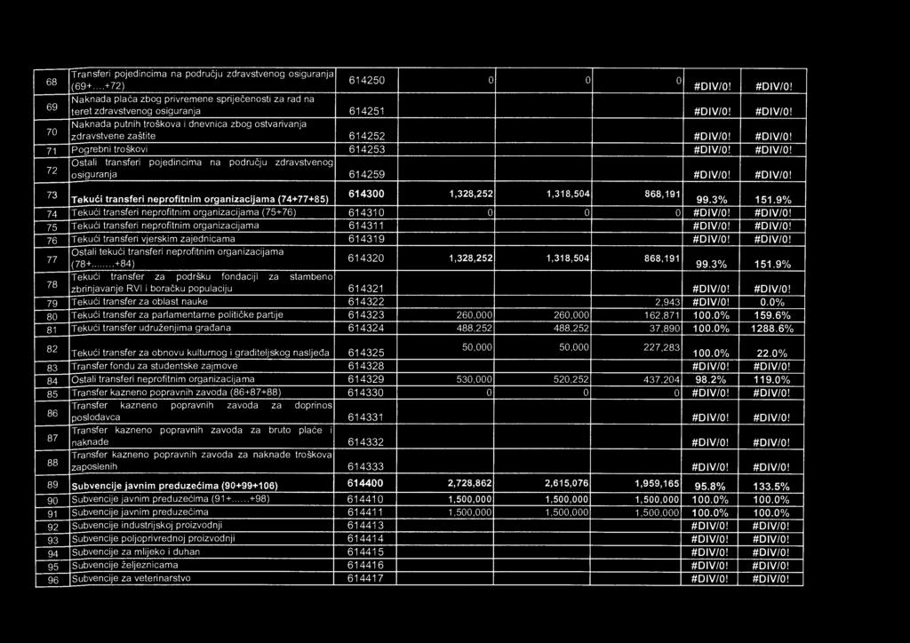#DIV/0! 71 Pogrebni troškovi 614253 #DIV/0! #DIV/0! Ostali transferi pojedincima na podru čju zdravstvenog 72 osiguranja 614259 #DIV/0! #DIV/0! 73 Teku či transferi neprofitnim organizacijama (74+77+85) 614300 1,328,252 1,318,504 868,191 99.