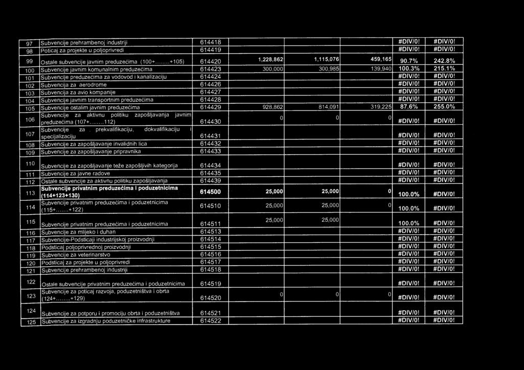 #DIV/0! 102 Subvencija za aerodrome 614426 #DIV/0! #DIV/0! 103 Subvencija za avio kompanije 614427 #DIV/0! #DIV/0! 104 Subvencije javnim transportnim preduze ćima 614428 #DIV/0! #DIV/0! 105 Subvencije ostalim javnim preduze ćima 614429 928,862 814,091 319,225 87.