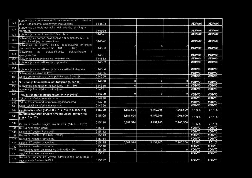 #DIV/0! 130 Subvencije za aktivnu politiku zapošljavanja privatnim 0 0 0 preduze ćima i poduzetnicima (131+ +136) 614530 #DIV/0!