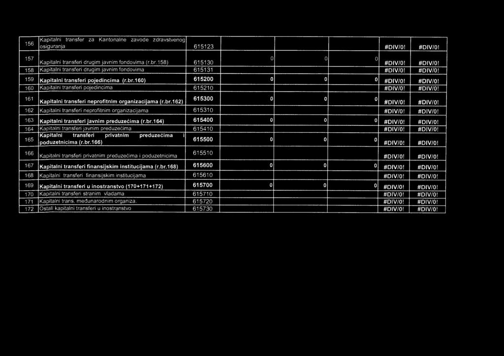 #DIV/0! 163 Kapitalni transferi javnim preduze ćima (r.br.164) 615400 0 0 #01V/0! #DIV/0! 164 Kapitalni transferi javnim preduze ć ima 615410 #DIV/0! #DIV/0! 165 166 Kapitalni transferi privatnim preduze ćima poduzetnicima r.