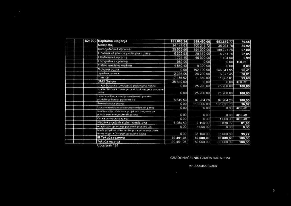 880,43 9.3 0.00 0.00 0,00 Motorna voz la 0,00 152.100.00 146.641.95 96,41 Ugradena oprema 2.336,05 20.700,00 6.377.45 30,81 Inventar 17.185,52 11.650.40 11.603,81 99,60 DMS Sistem 38.