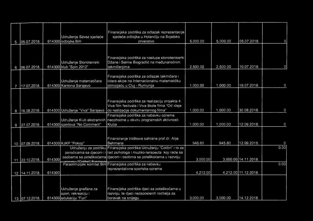 614300 Udruženje Stonoteniski klub "Spin 2012" Udruženje matemati čara Kantona Sarajevo Finansijska podrška za nastupe stonoteniserki Džane i Selme Biogradli ć na medunarodnim takmi čenjima 2,500.