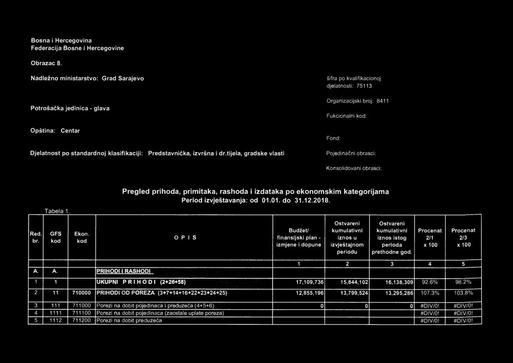 Tabela 1. Red. br. GFS kod Ekon. kod OPIS Budžet/ finansijski plan - izmjene i dopune Ostvareni kumulativni iznos u izvještajnom periodu Ostvareni kumulativni iznos istog perioda prethodne god.