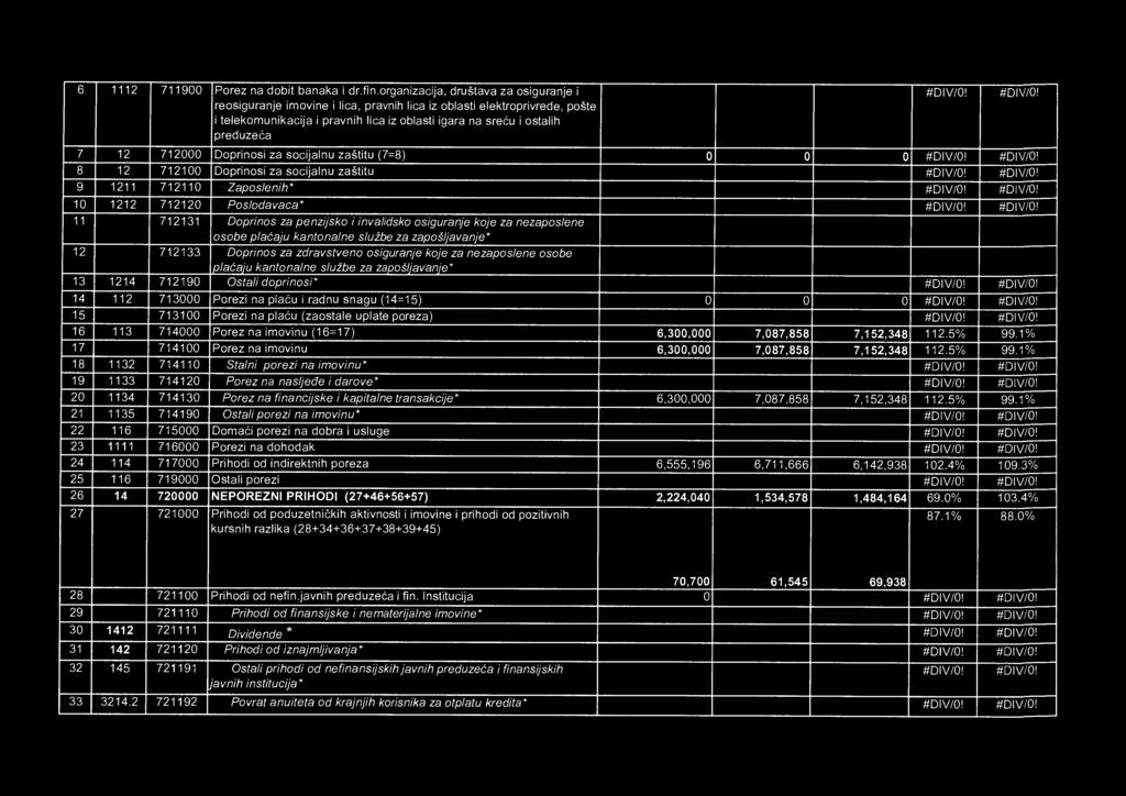 12 712000 Doprinosi za socijalnu zaštitu (7=8) 0 0 0 #DIV/0! #DIV/0! 8 12 712100 Doprinosi za socijalnu zaštitu #DIV/0! #DIV/0! 9 1211 712110 Zaposlenih* #DIV/0! #DIVIO!
