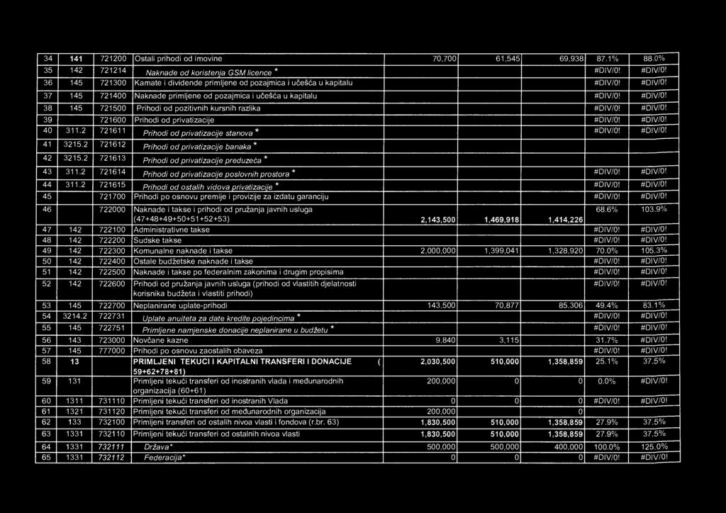 #DIV/0! 39 721600 Prihodi od privatizacije #DIV/0! #DIV/0! 40 311.2 721611 Prihodi od privatizacije stanova * #DIV/0! #DIV/0! 41 3215.2 721612 Prihodi od privatizacije banaka * 42 3215.