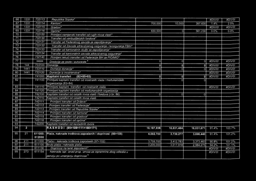 Zavoda zdravstvenog osiguranja i reosiguranja FBIH* 74 732133 Transfer od kantonalnih službi za zapošljavanje* 75 732134 Transfer od kantonalnih zavoda zdravstvenog osiguranja* 76 732140 Primljeni