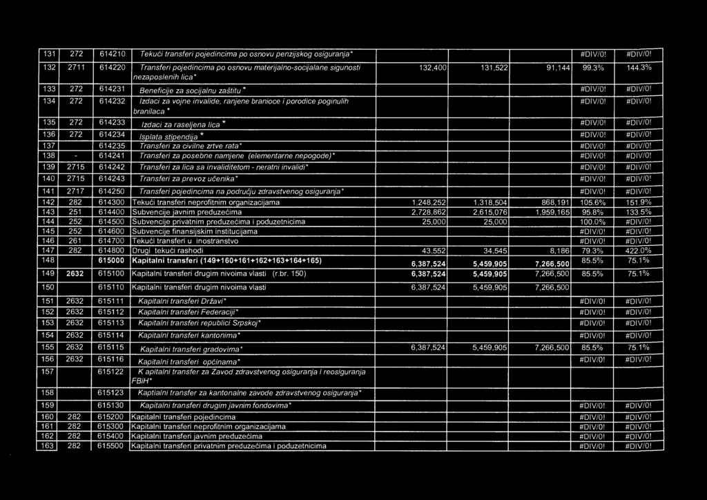 #DIV/0! 134 272 614232 lzdaci za vojne invalide, ranjene branioce i porodice poginullh branilaca * 135 272 614233 lzdaci za raseljena lica * #DIV/0! #DIV/0! 136 272 614234 Isplata stipendija * #DIV/0!