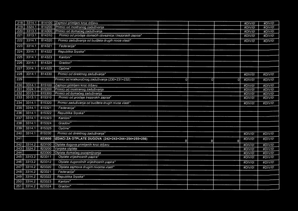1 814321 Federacija" 224 3314.1 814322 Republika Srpska" 225 3314.1 814323 Kantoni" 226 3314.1 814324 Gradovi* 227 3314.1 814325 Općine" 228 3314.1 814330 Primici od direktnog zaduživanja* #DIV/0!