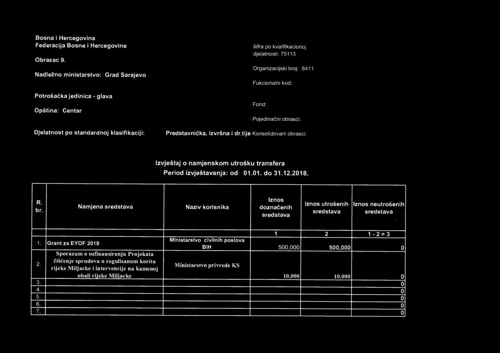 Fukcionalni kod: Fond: Pojedina čni obrasci: Predstavni čka, izvršna i dr.tije Konsolidovani obrasci: lzvještaj o namjenskom utrošku transfera Period izvještavanja: od 01.01. do 31.12.2018. R. br.