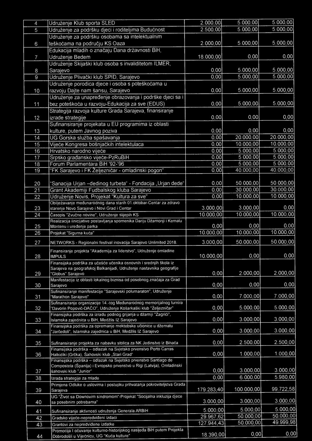 000,00 5.000,00 10 Udruženje porodica djece i osoba s poteško ćama u razvoju Dajte nam šansu, Sarajevo 0,00 5.000,00 5.000,00 11 Udruženje za unapredenje obrazovanja i podrške djeci sa i bez poteško ća u razvoju-edukacija za sve (EDUS) 0,00 5.