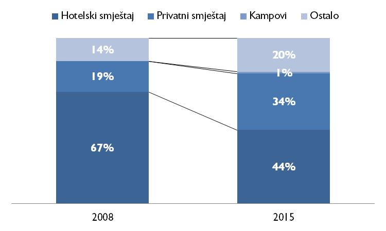 2.5.3. Ponuda i struktura smještaja OBŽ je u 2015. godini raspolagala sa 2.742 kreveta raspoređenih u hotelima, privatnom smještaju, kampovima i drugim tipovima smještaja.