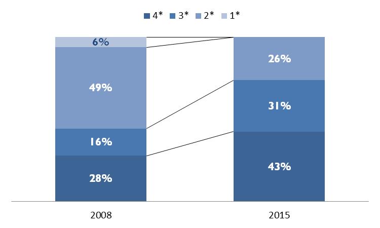 U odnosu na 2008. godinu kad je udio hotelskog smještaja iznosio 67%, zatvaranjem 2 hotela, u 2015.