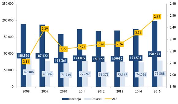 2.5.4. Obilježja i performanse turističke potražnje U posljednjih 7 godina OBŽ bilježi pad broja turističkih dolazaka i noćenja i ponovni oporavak u 2015.